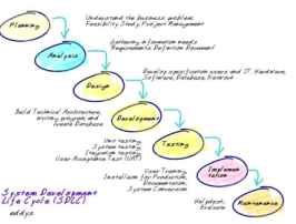 Model System Development Life Cycle Algoritma Dan Dasar Dasar Pemrograman
